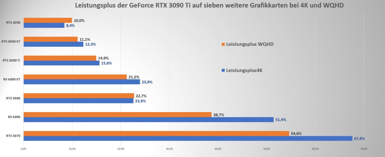 [01/04/2022] Leistungsplus der RTX 3090 Ti im Vergleich zu anderen Grafikkarten