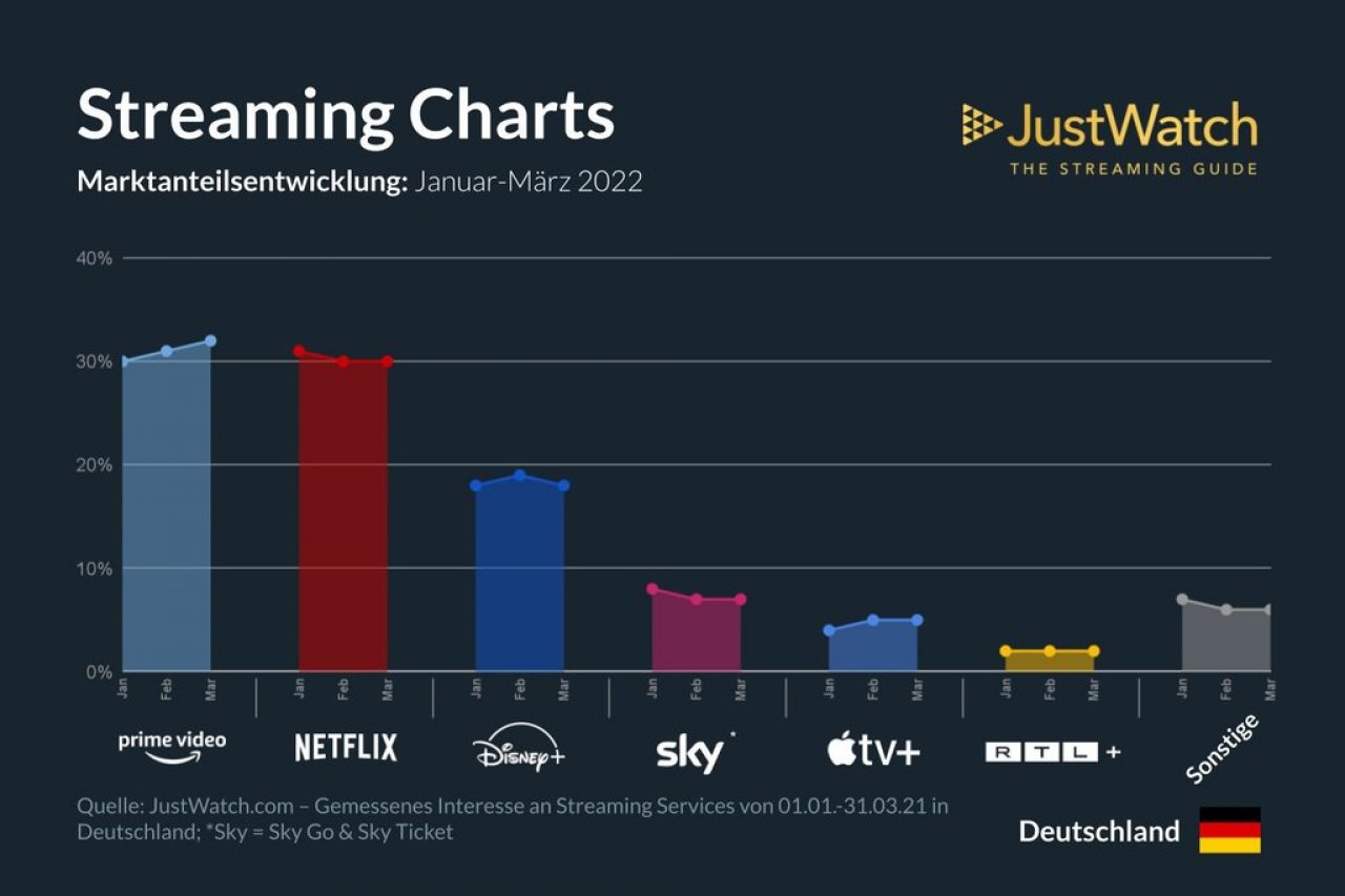 [25/04/2022] In Deutschland nicht mehr Spitzenreiter? Netflix wurde tatsächlich laut JustWatch vom Rivalen Amazon Prime überholt. Fairerweise muss man aber auch dazu sagen: Der Service von Amazon bietet weit mehr als nur das Streaming-Angebot von Prime Video, dennoch scheint es nicht so zu laufen.