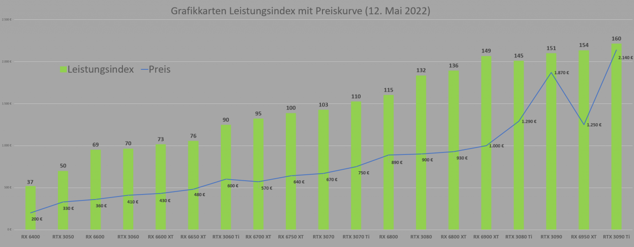 [13/05/2022] Grafikkarten Leistung 12 Mai 2022