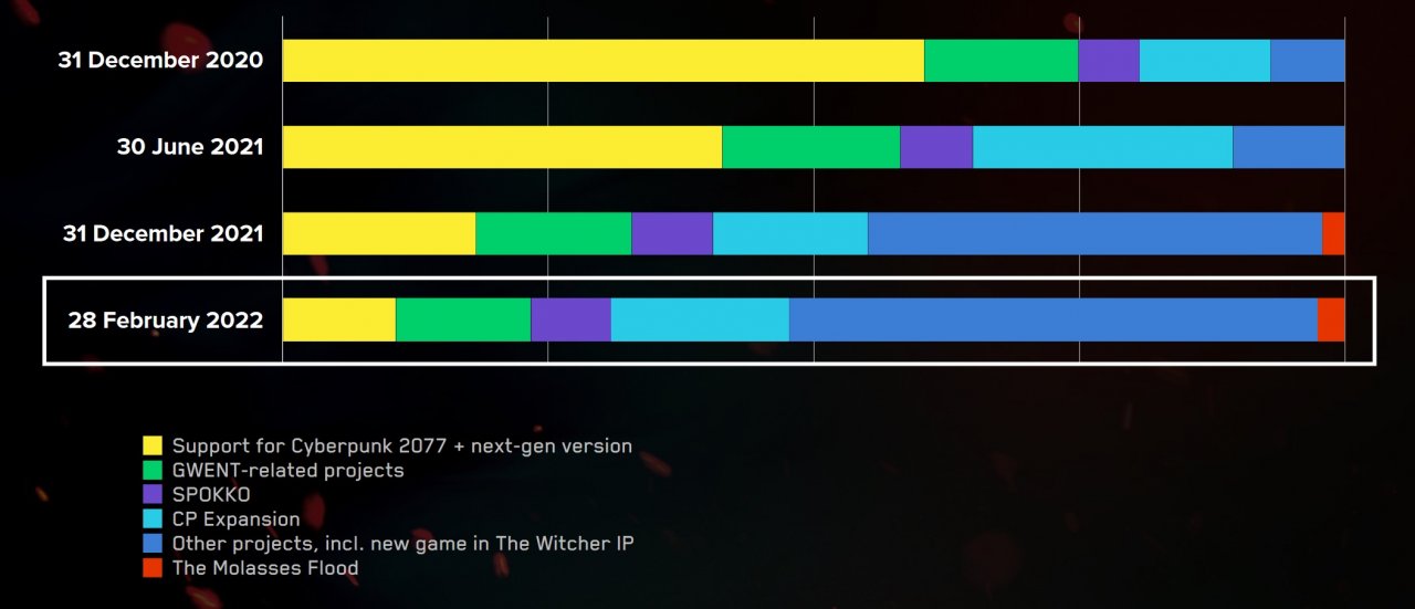 [27/05/2022] CDPR gab an, in Zukunft mehrere große Projekte gleichzeitig zu entwickeln. Cyberpunk 2077 und The Witcher 4 stehen derzeit ganz vorne in der Warteschlange.