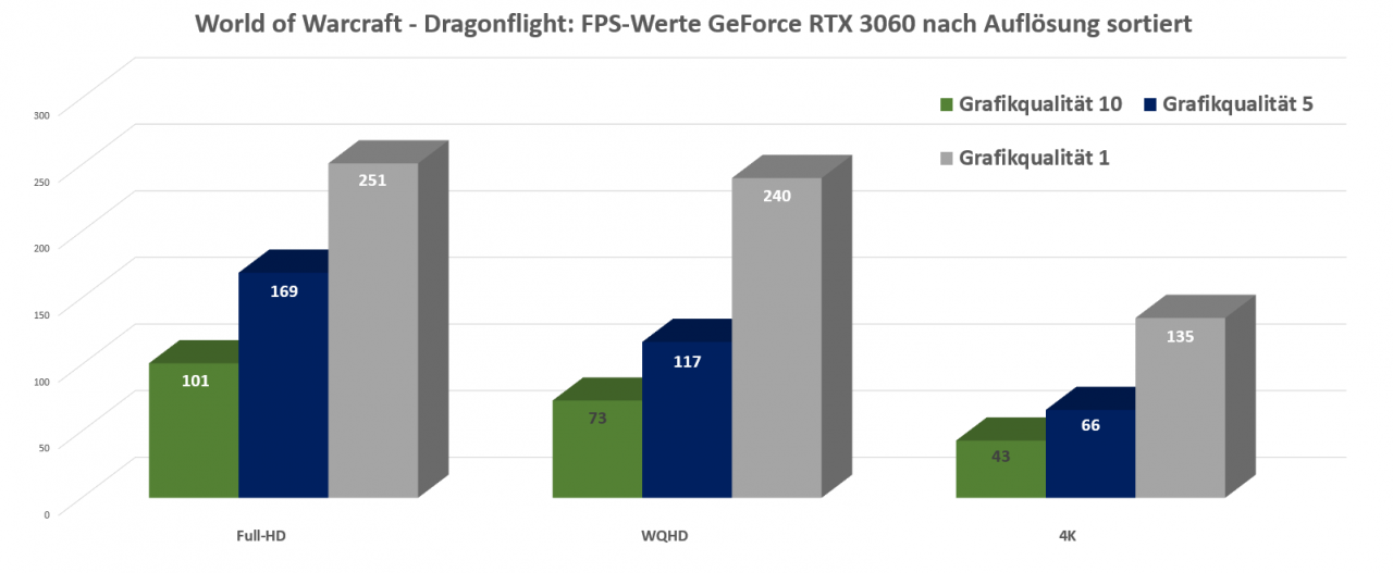 [02/12/2022] WoW Dragonflight FPS Vergleich nach Aufloesung sortiert