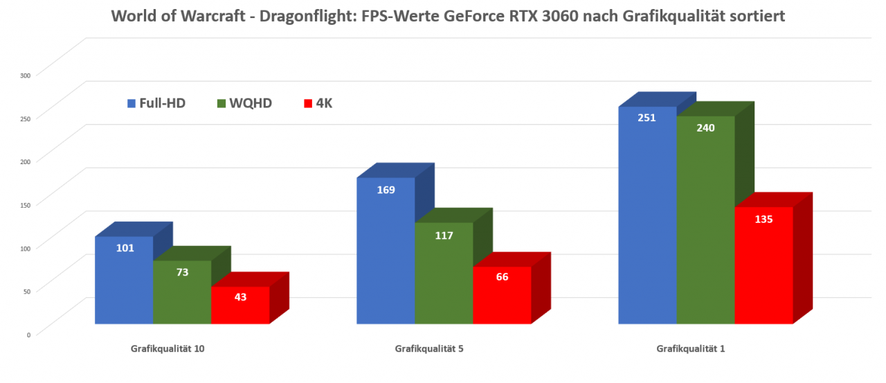 [02/12/2022] WoW Dragonflight FPS Vergleich nach Grafikstufen sortiert