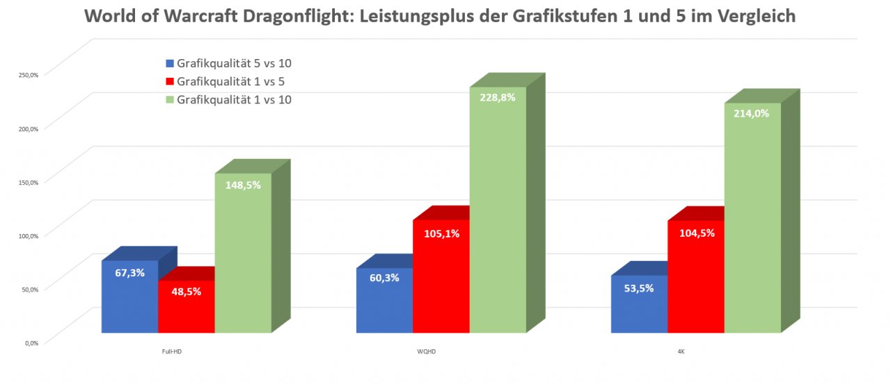 [02/12/2022] WoW Dragonflight Leistungsplus von Grafikstufen im Vergleich