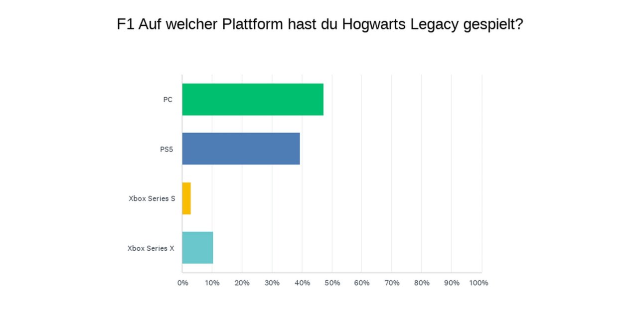 [16/02/2023] Hogwarts Legacy: So habt ihr abgestimmt!