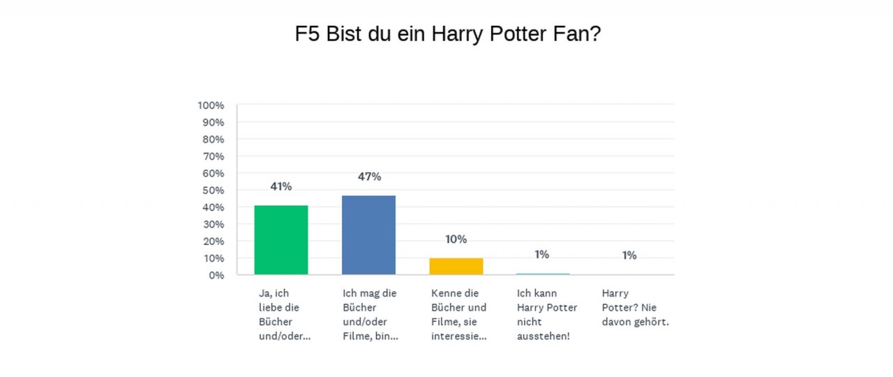 [16/02/2023] Hogwarts Legacy: So habt ihr abgestimmt!