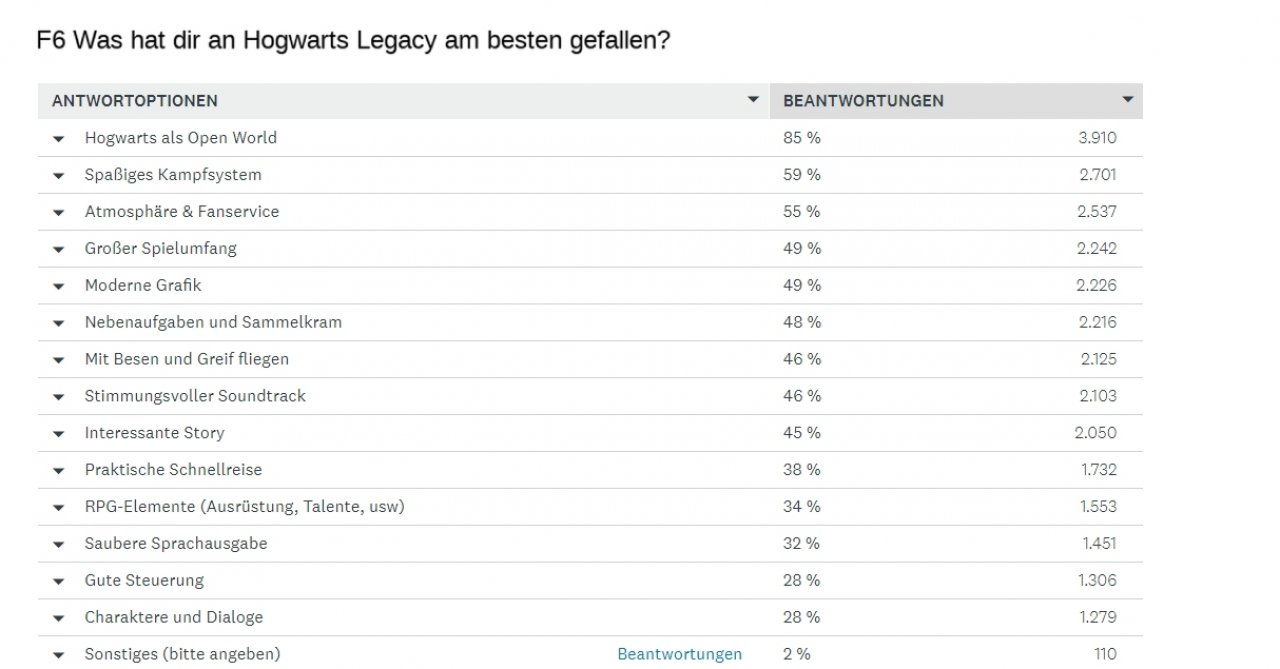 [16/02/2023] Hogwarts Legacy: So habt ihr abgestimmt!