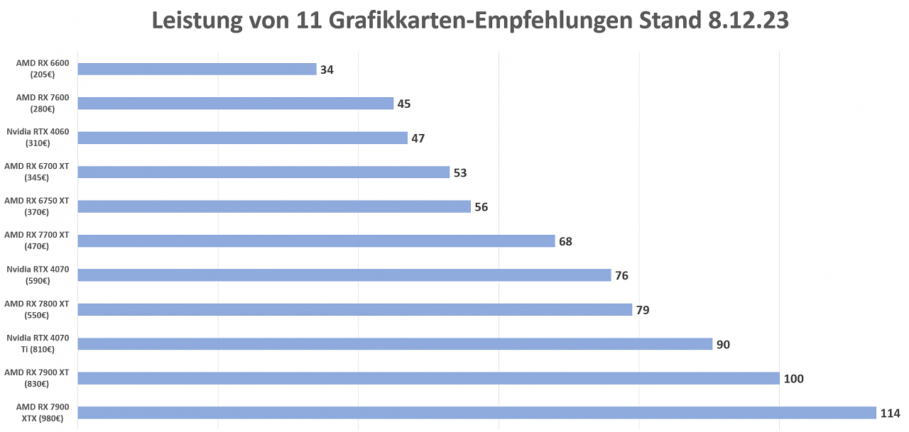 Leistung aktueller Grafikkarten