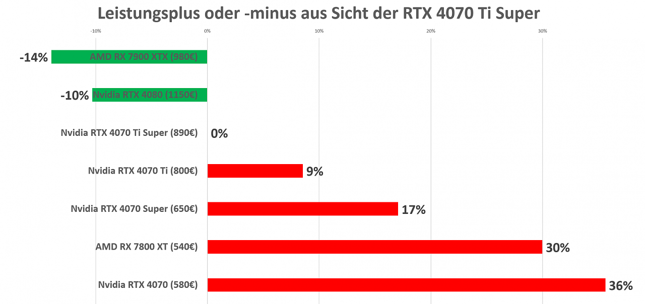 Leistungsplus und -minus RTX 4070 Ti Super