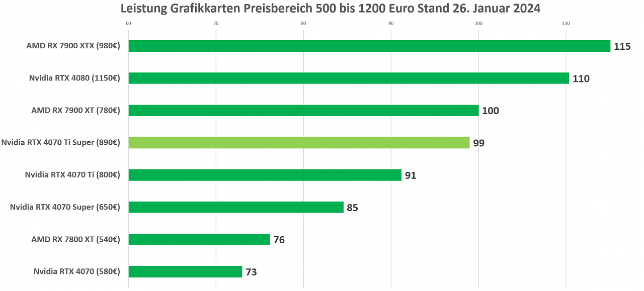 Leistungsvergleich RTX 4070 Ti Super