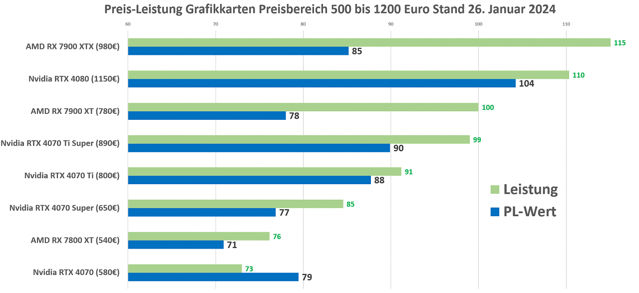 Preis-Leistung RTX 4070 Ti Super