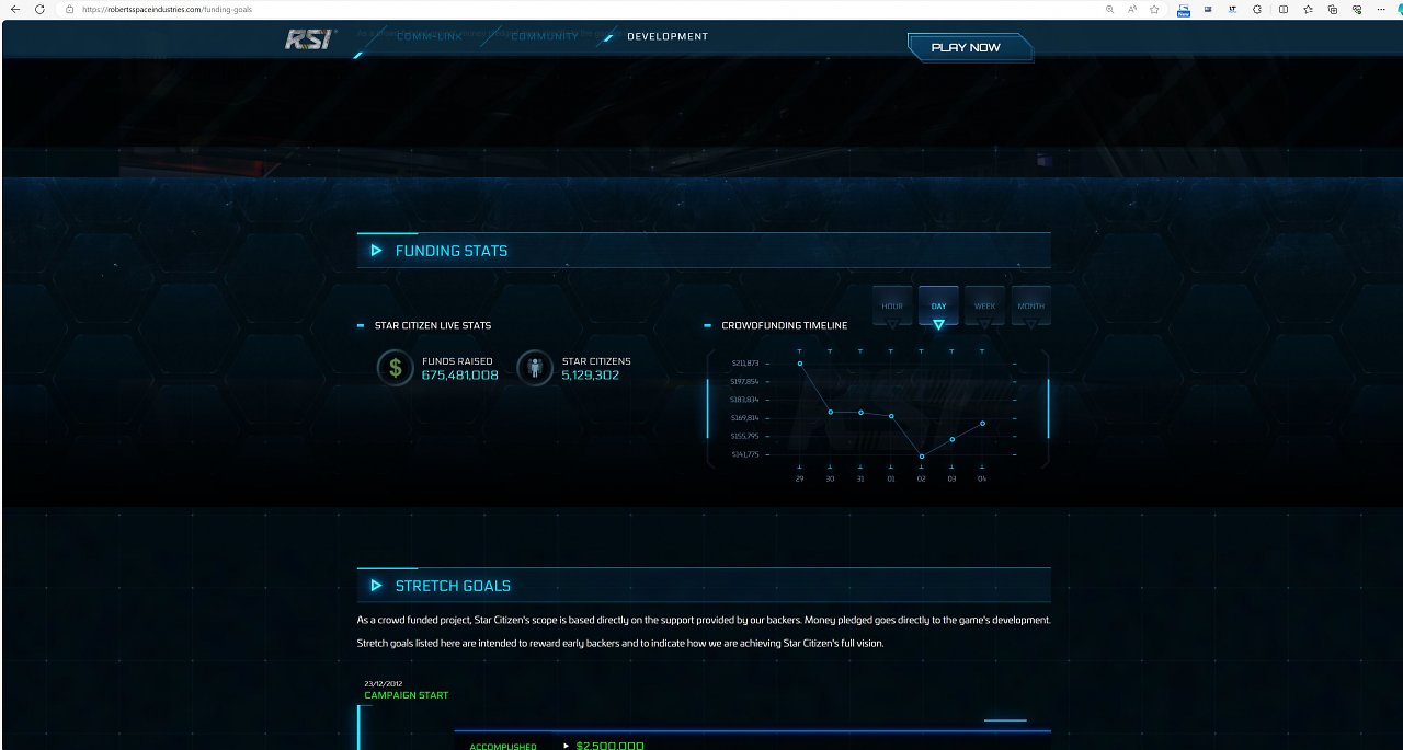 Ein Ausschnitt des aktuellen Fundings von Star Citizen (Stand: 5. April 2024)