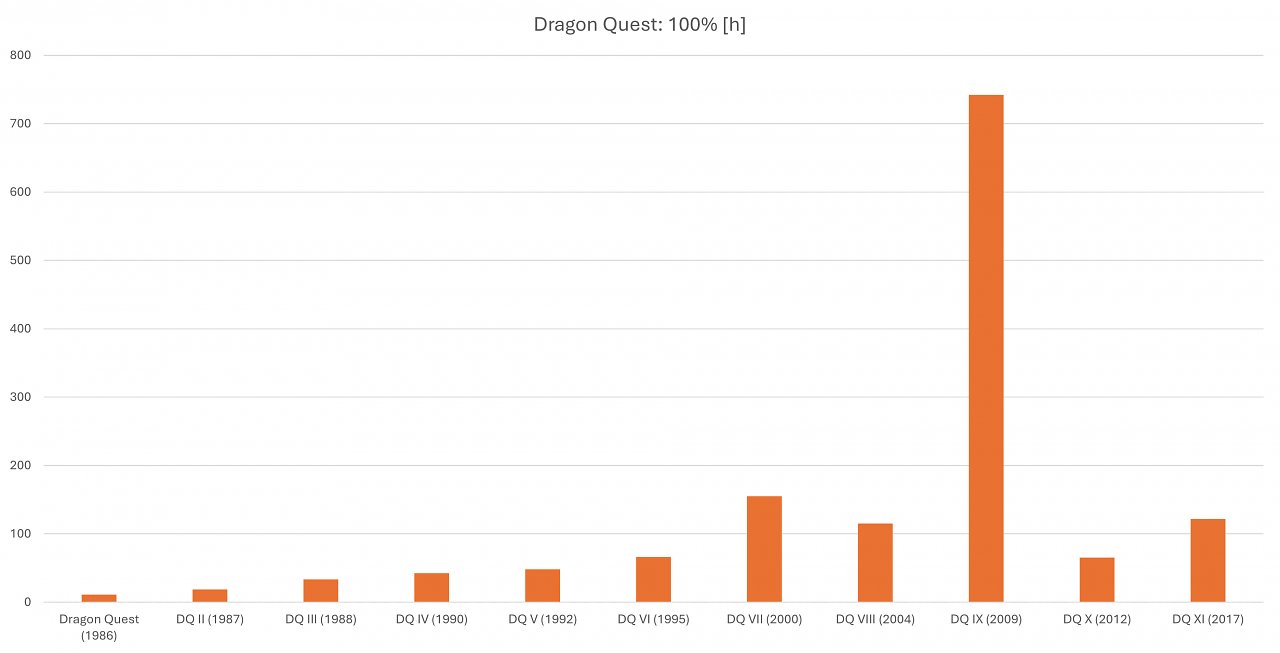 Spielzeit 100 % Dragon Quest