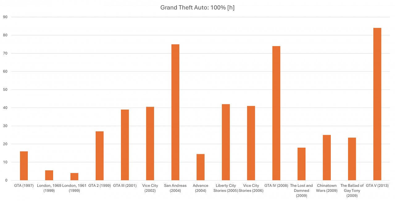 Spielzeit 100 % GTA