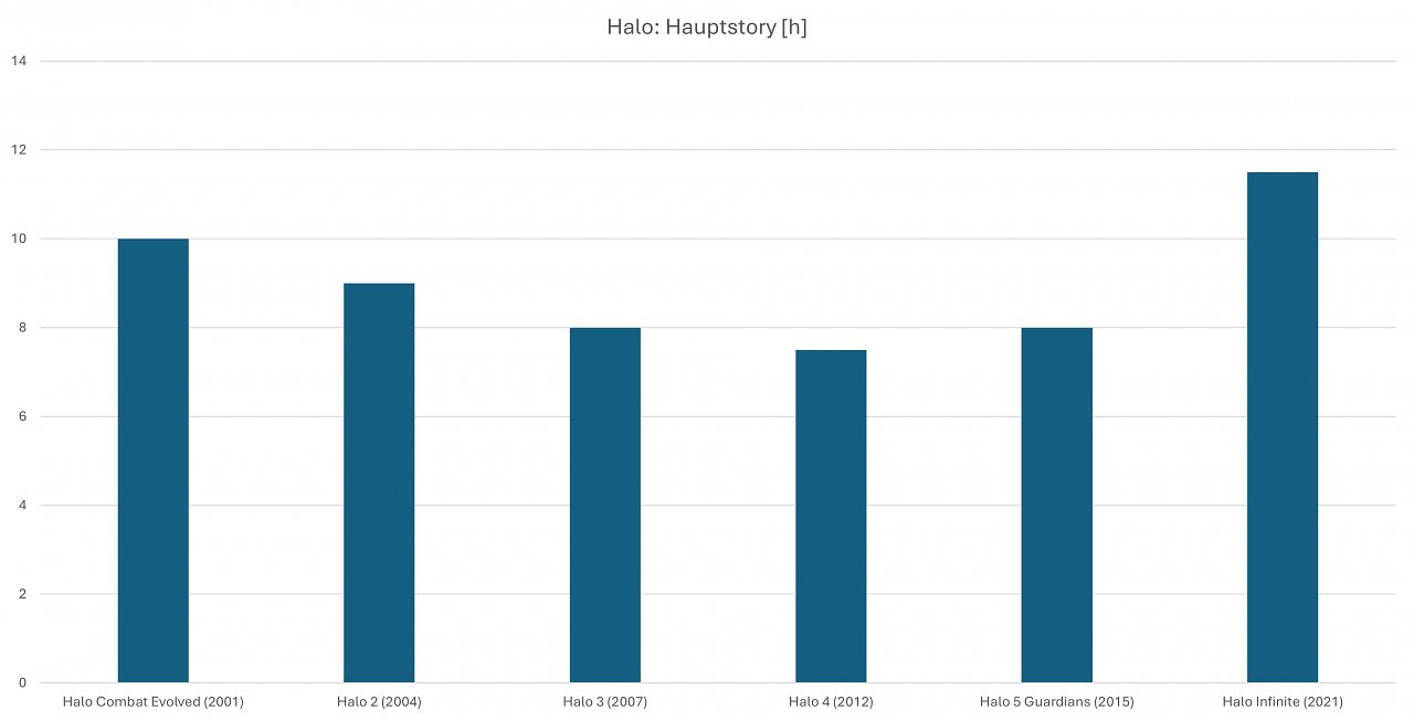 Spielzeit Hauptstory Halo