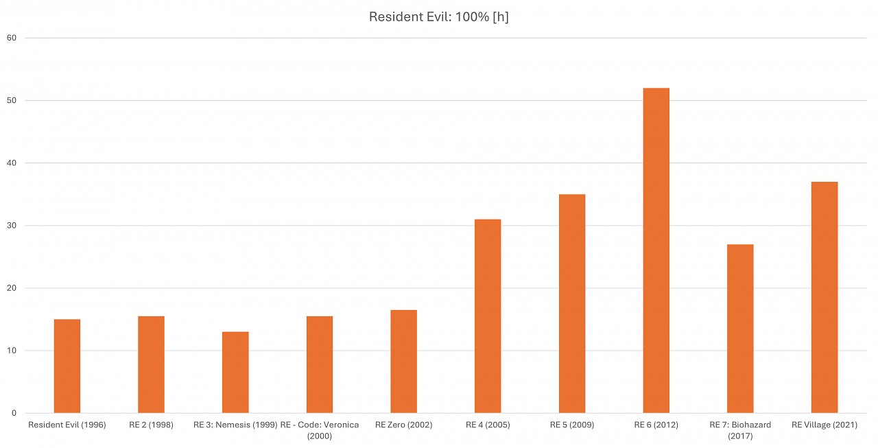 Spielzeit 100 % Resident Evil