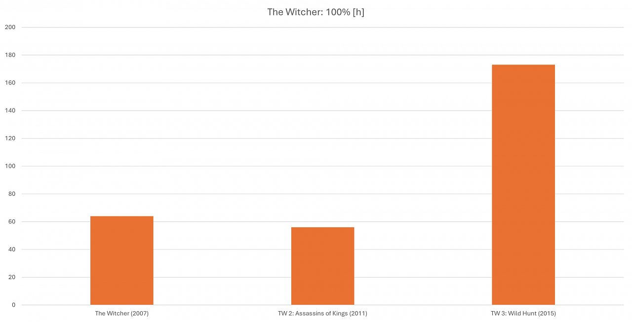 Spielzeit 100 % The Witcher