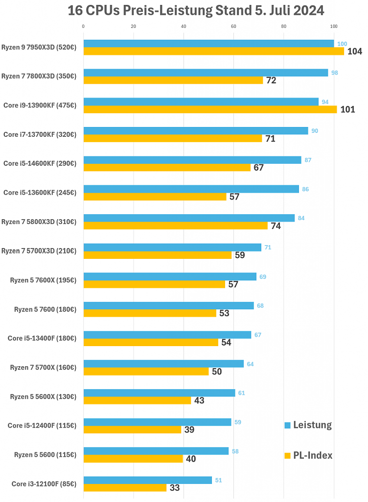 Preis-Leistung CPUs 5. Juli 2024