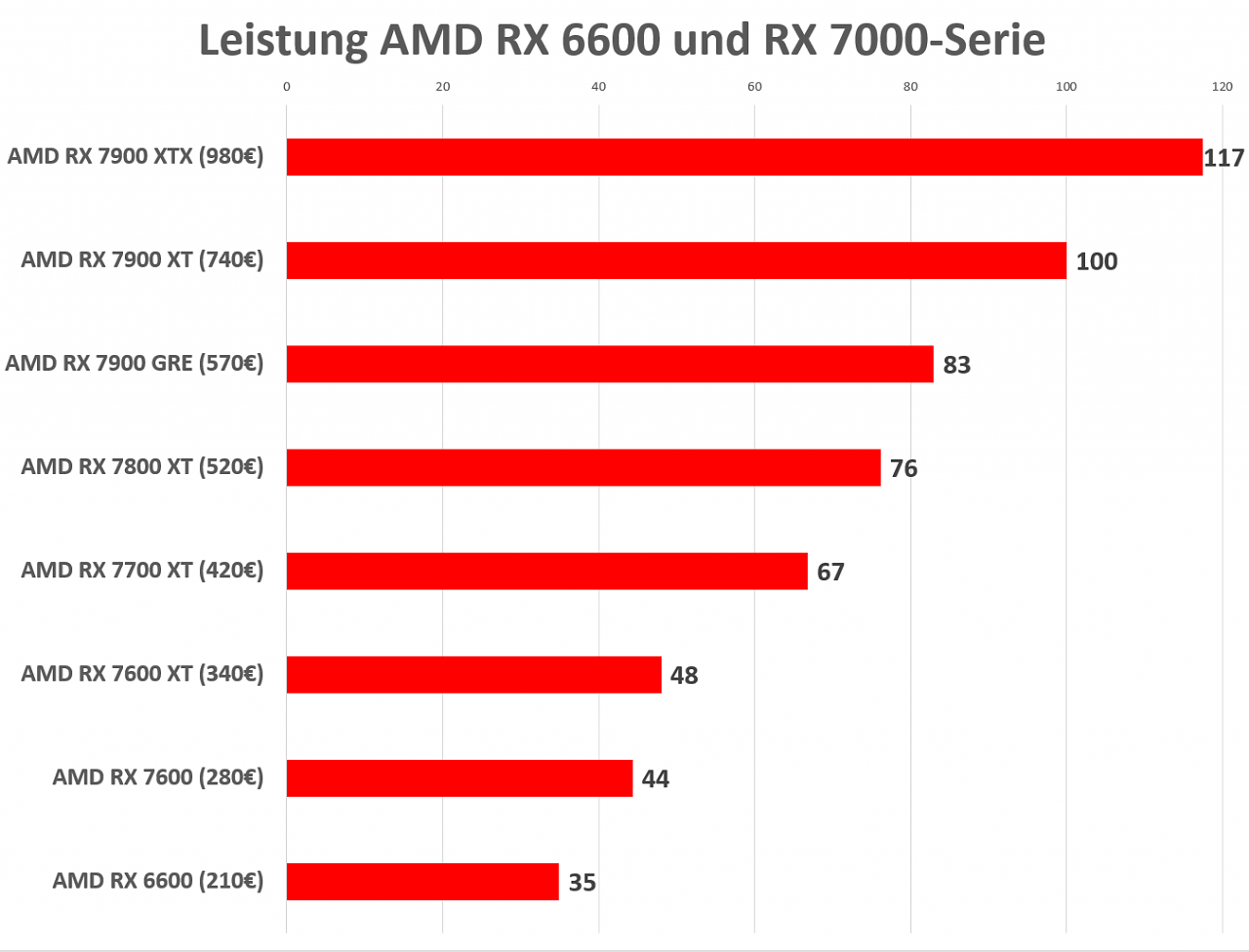 Leistung AMD RX 7000