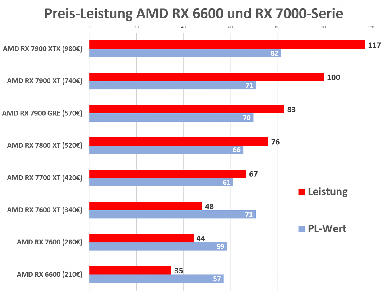Preis-Leistung AMD RX 7000