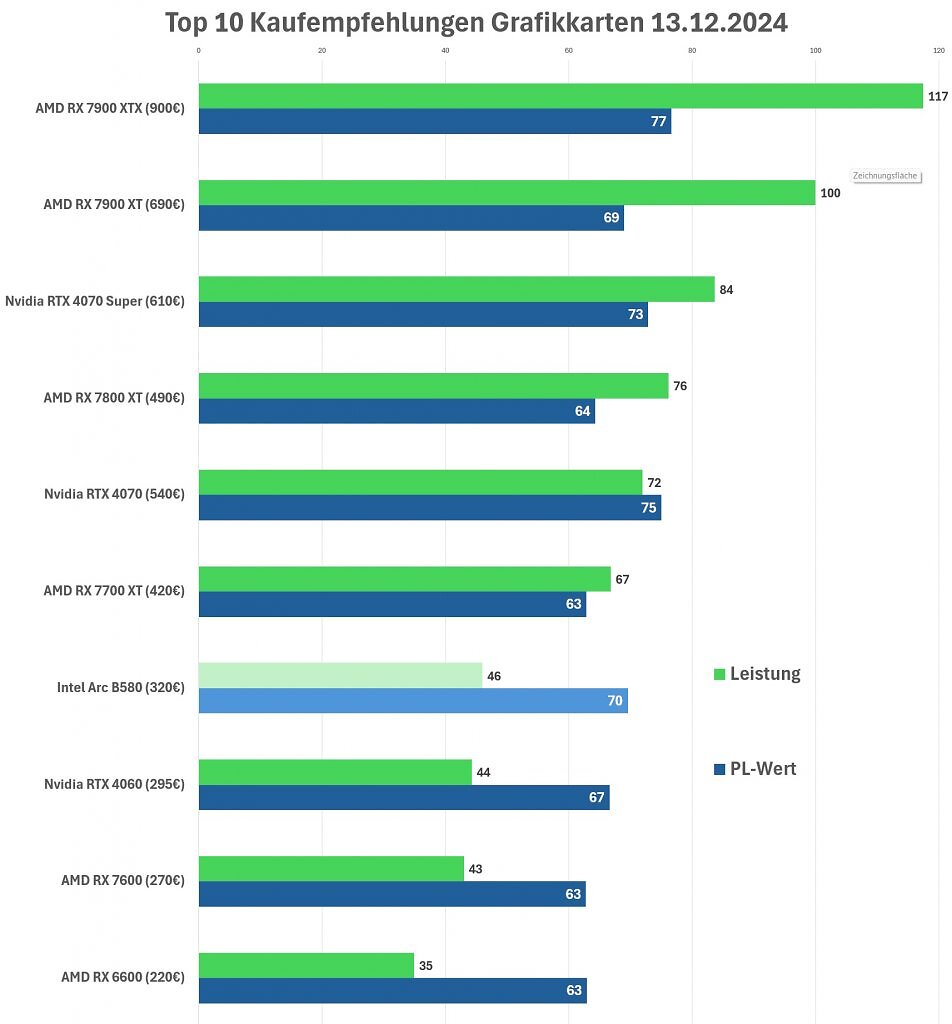Grafikkarten Leistungsindex Top 10