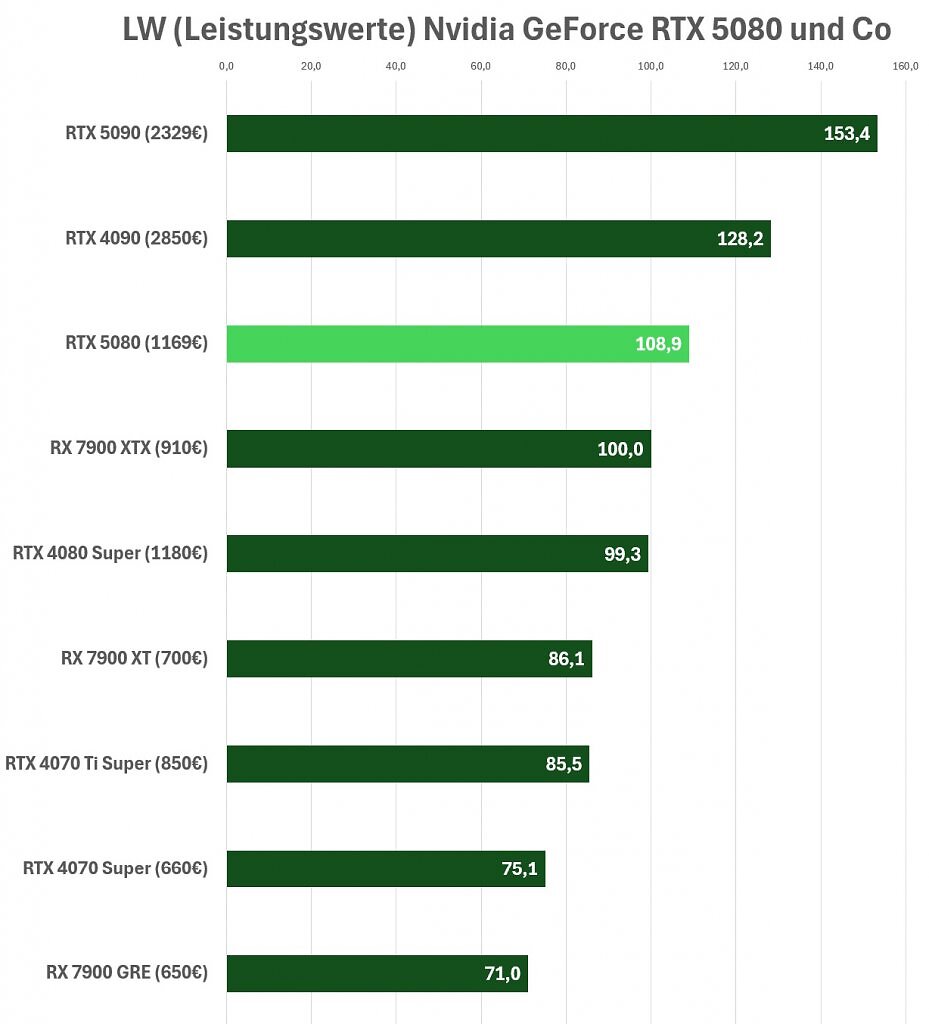 Leistung RTX 5080