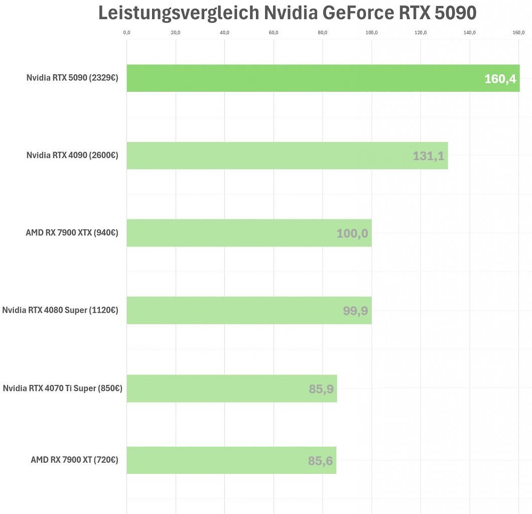 Leistung RTX 5090