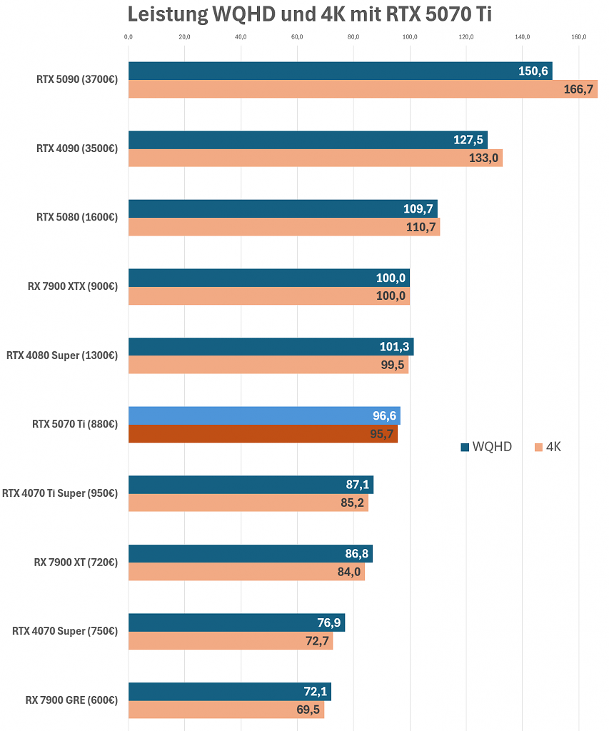 Leistung GPUs 4K und WQHD RTX 5070 Ti