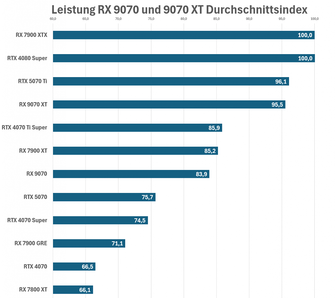 Leistung 9070 XT Schnitt