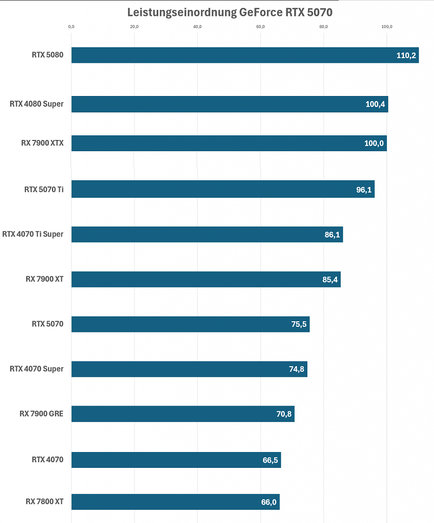 Leistung Durchschnitt RTX 5070