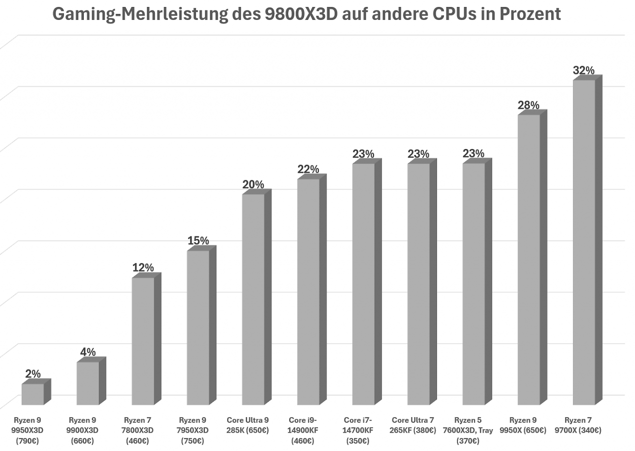 Mehrleistung 9800X3D