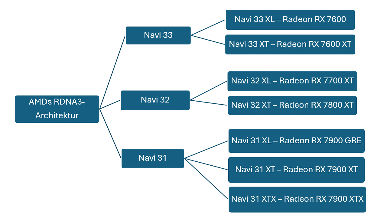 AMD Radeon 7000er Reihe