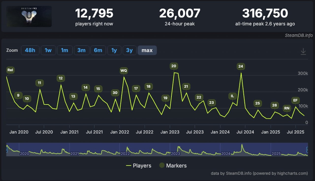 [29/09/2025] Die Spielerzahlen von Destiny 2 im Verlauf über die Jahre.