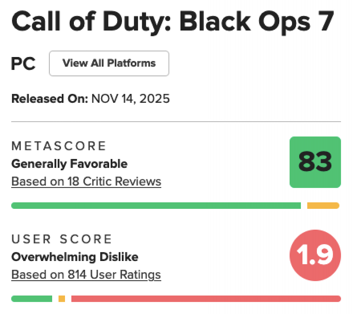 [17/11/2025] Der User-Score von Call of Duty: Black Ops 7 auf Metacritic markiert einen Negativrekord für die First-Person-Shooter-Reihe.
