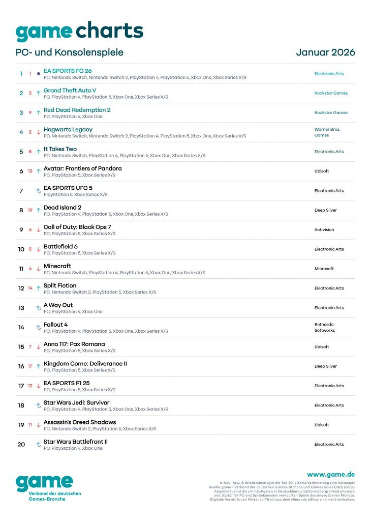 [12/02/2026] Die meistgespielten Spiele 2026 - Die Januar-Charts