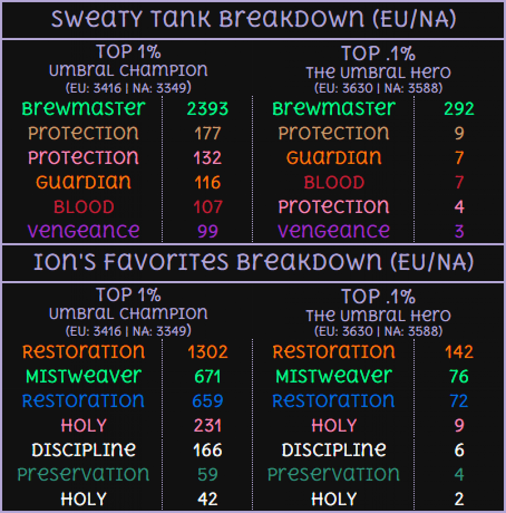 [16/04/2026] WoW: Top-1%-Mount enthüllt - für dieses Reittier lohnt sich der Dungeon-Grind (5)