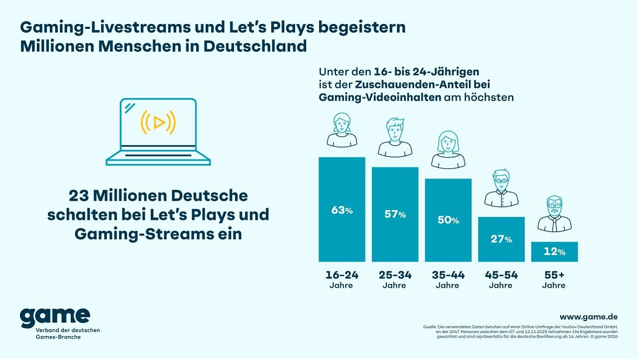 [02/04/2026] So sehen die aktuellen Daten zum Game-Streaming der Deutschen aus.