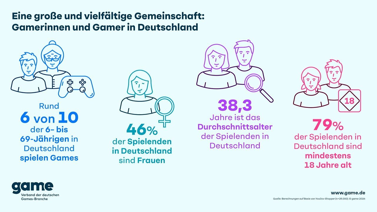 [06/05/2026] Gaming in Deutschland: So sehen die Zahlen aus.