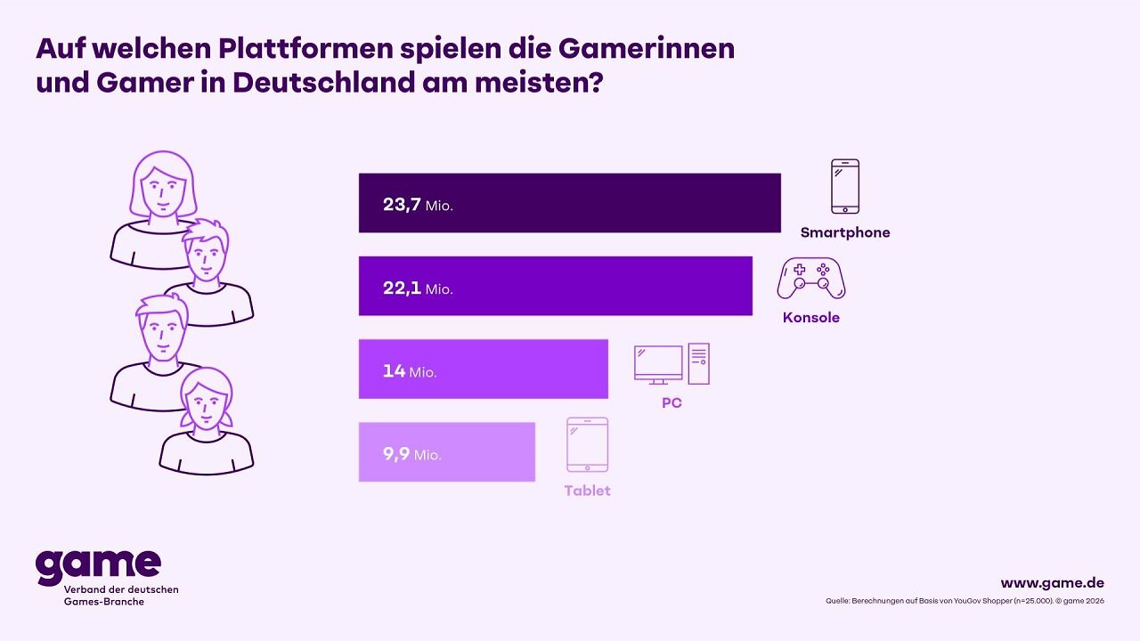 [06/05/2026] Überraschung? Deutschland zockt am liebsten auf dem Handy