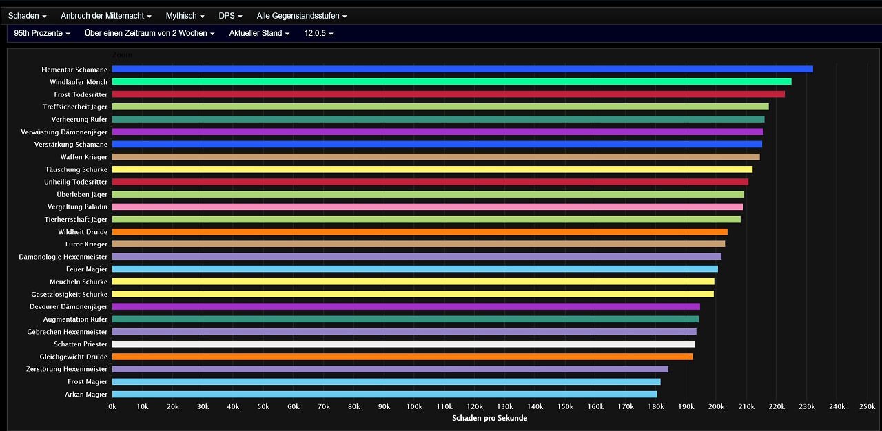 [09/06/2026] Gesamtschaden der DpS-Spielweisen im mythischen Raid-Modus bei Anbruch der Mitternacht (95th Percentile, WoW Midnight Saison 1 Patch 12.0.5)