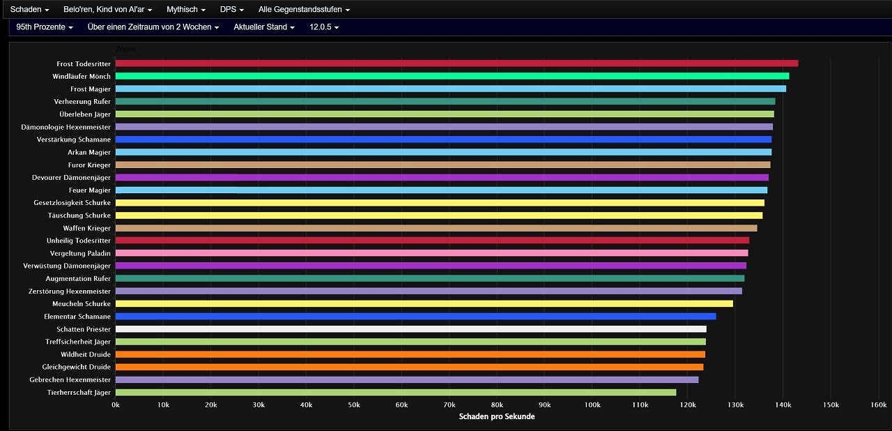 [09/06/2026] Gesamtschaden der DpS-Spielweisen im mythischen Raid-Modus bei Belo'ren (95th Percentile, WoW Midnight Saison 1 Patch 12.0.5)