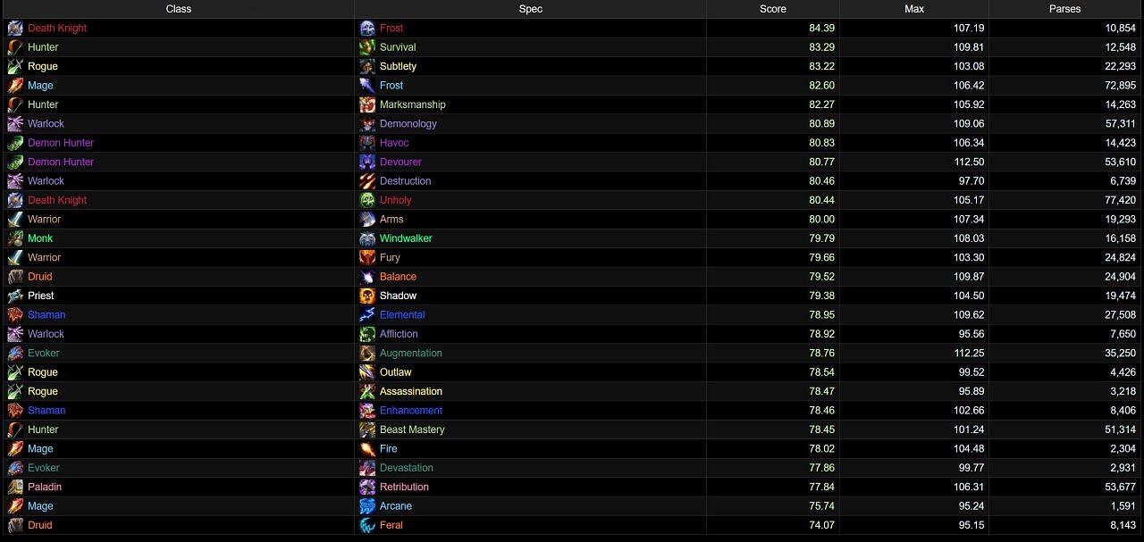 [09/06/2026] Die am meisten gespielten DpS-Spielweisen im mythischen Raid-Modus (WoW Midnight Saison 1 Patch 12.0.5)