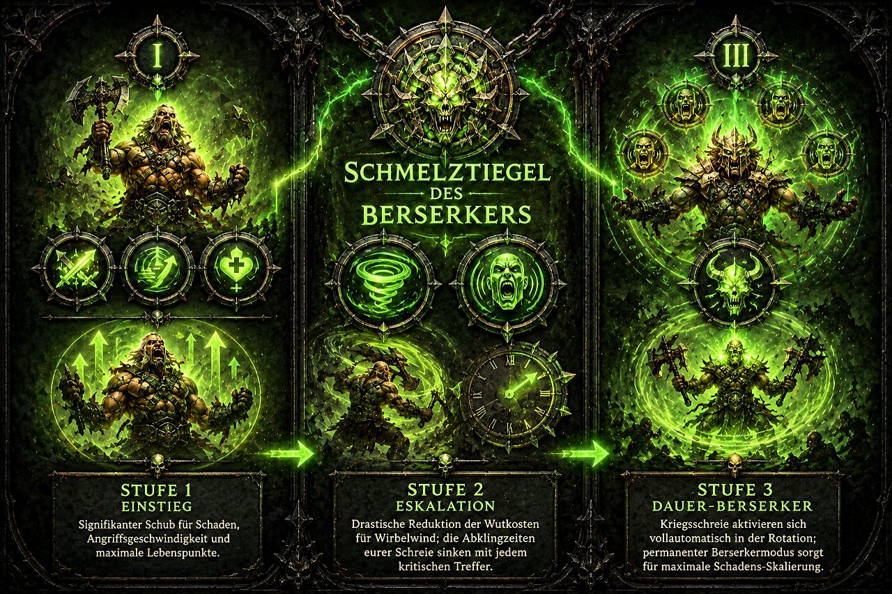 Eine dreiteilige, grün leuchtende Infografik im Diablo 4-Stil auf rissigem Stein. In der Mitte prangt der Titel "SCHMELZTIEGEL DES BERSERKERS" unter einem gehörnten Totenkopf. Die Grafik ist in drei Spalten unterteilt: Links steht "STUFE 1 EINSTIEG" mit Icons für Schaden und Leben. In der Mitte steht "STUFE 2 ESKALATION" mit einem Wirbelwind- und Schrei-Symbol sowie einer Uhr. Rechts steht "STUFE 3 DAUER-BERSERKER" mit mehreren schreienden Barbaren-Köpfen. Der deutsche Beschreibungstext der drei Set-Stufen ist fehlerfrei in steinernen Textboxen am unteren Rand integriert.