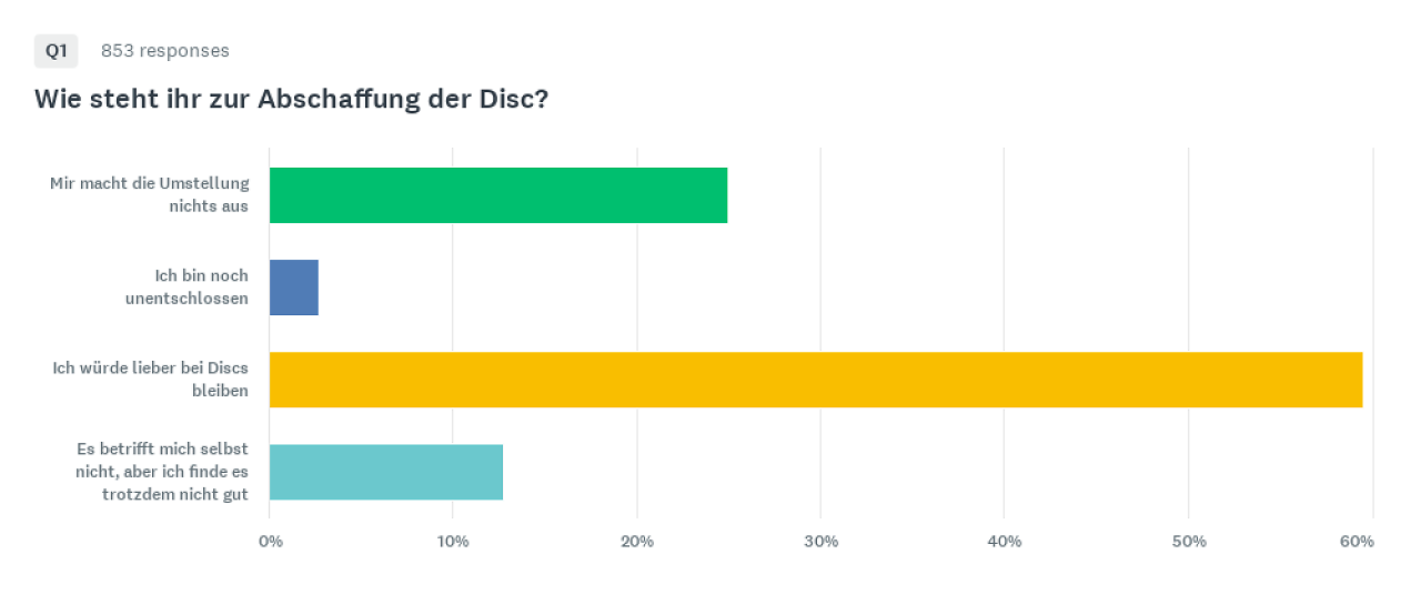 [13/07/2026] Da wart ihr euch recht einig: Der Großteil der Community kann Sonys Entscheidung nichts abgewinnen.