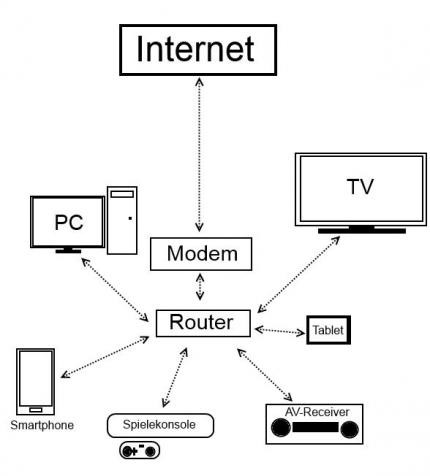 Schematische Darstelliung Eures Heimnetzwerkes - das Modem ist meist im Router eingebaut.
