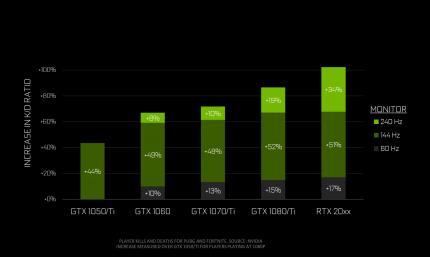 Nvidia-Analyse: KD-Ratio bei Spielern mit verschiedenen Monitoren und Grafikkarten