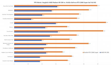 AMD R9 290 vs. Nvidia RTX 2060 Super bei Full-HD
