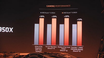 Vergleich der Gamingperformance des Topmodells Ryzen 9 5950X mit dem Ryzen 9 3950X