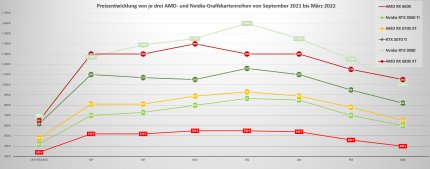 Preisentwicklung von Grafikkarten seit September 2021 und Vergleich mit den Preisempfehlungen von AMD und Nvidia als Startpunkt