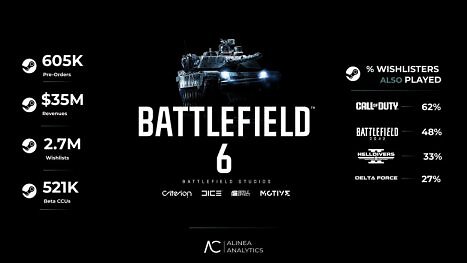 Battlefield 6-Aktion von Intel: EA-Shooter beim Kauf vieler Intel-Produkte gratis dabei