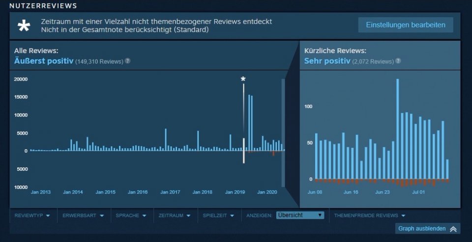 Im Steam-Histogramm könnt ihr gut nachvollziehen, wie ein Titel bewertet wurde. Vorübergehende Negativtrends, etwa durch Review Bombing, lassen sich so leicht erkennen.